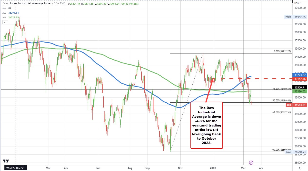Dow Industrial Average trades down over 600 points on the day Forexlive